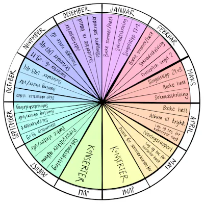 Et eksempel: Kanskje ser et årshjul for en indie-artist som gjør alt selv slik ut? Du bestemmer selv hvor detaljert årshjulet ditt skal være, alt ettersom hva som er hensiktsmessig for deg. Illustrasjon: Thea Paulsrud